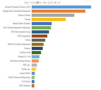図.   世界の半導体チラー市場におけるトップ26企業のランキングと市場シェア（2025年の調査データに基づく；最新のデータは、当社の最新調査データに基づいている）