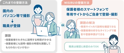 保育施設の業務負担を軽減 顔認証AI解錠システム「MISIRU(ミシル)」、 関西を中心に約20施設へ導入中および導入が決定