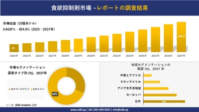 食欲抑制剤市場の発展、傾向、需要、成長分析および予測2025－2037年