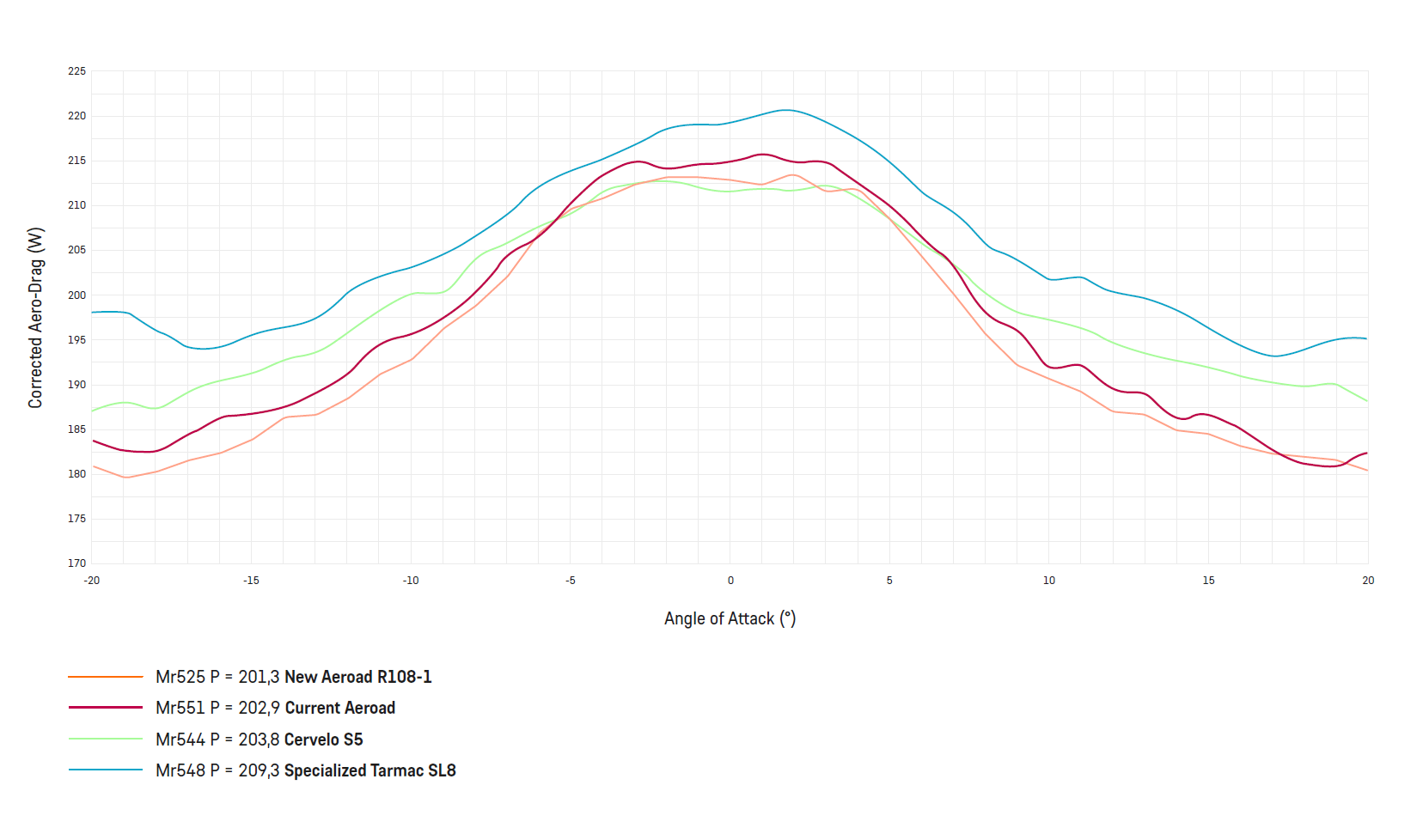 赤線(Mr551P = Current Aeroad)がエアロードCFR Gen3。オレンジ線(Mr525P = New Aeroad R108-1)がエアロードCFR Gen4。GST風洞で実施、速度45 km/hで、DT Swiss ARC1100 50 mm、Schwalbe Pro One TLE 25F/28R、"Ferdie"レッグダミー、ボトルなし。
