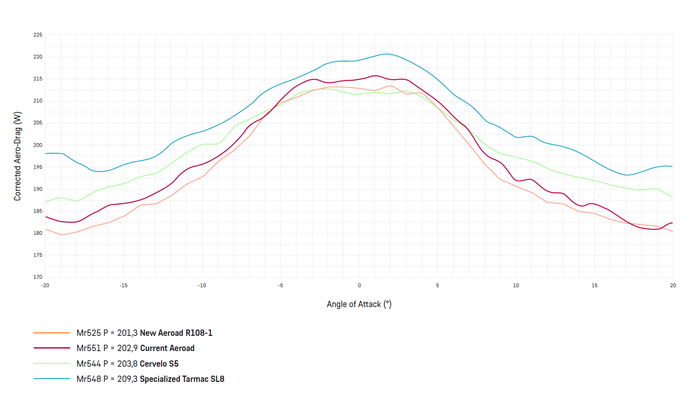 赤線(Mr551P = Current Aeroad)がエアロードCFR Gen3。オレンジ線(Mr525P = New Aeroad R108-1)がエアロードCFR Gen4。GST風洞で実施、速度45 km/hで、DT Swiss ARC1100 50 mm、Schwalbe Pro One TLE 25F/28R、"Ferdie"レッグダミー、ボトルなし。