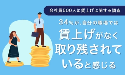 ＜会社員500人に賃上げに関する調査を実施＞ 34％が、自分の職場では賃上げがなく取り残されていると感じる