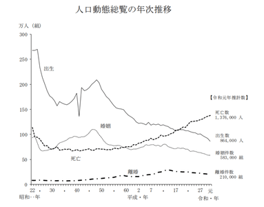 令和元年(2019) 人口動態統計の年間推計