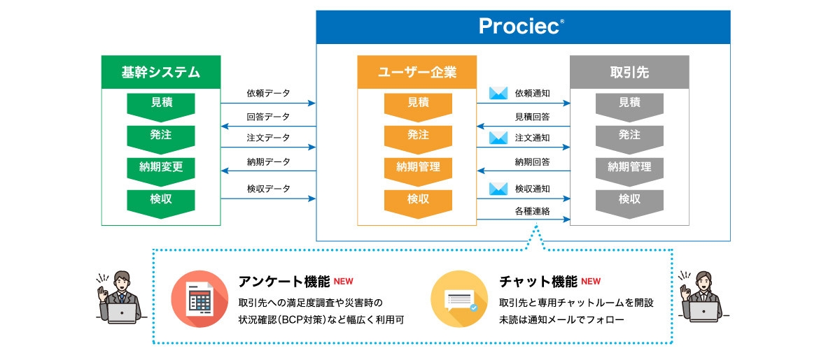 Web購買システム「Prociec(R)」概要図