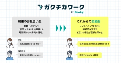 従来のお見合い型 → これからの恋愛型（インターンシップで継続的に相互理解）