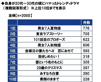 自身が20代~30代の頃にハマったトレンディドラマ