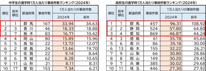 中学生・高校生通学時1万人当たり事故件数ランキング