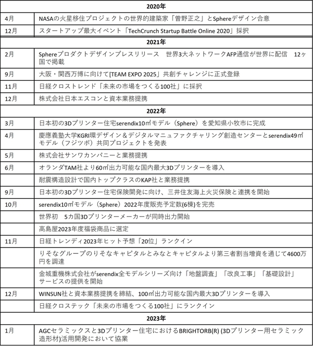 セレンディクス沿革