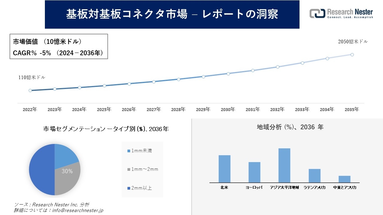 基板対基板コネクタ市場調査の発展、傾向、需要、成長分析および予測2024―2036年
