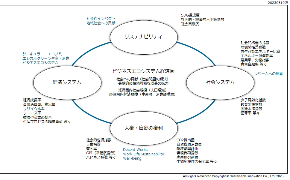 Sustainability Performance Indicator Board