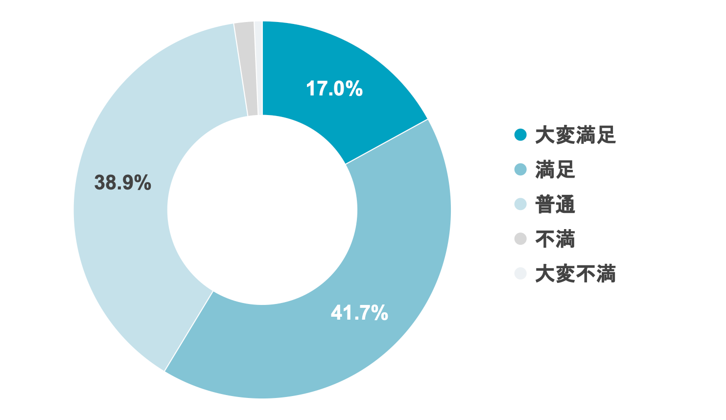 Q2 コドモンを使ってみて満足度はどの程度ですか?