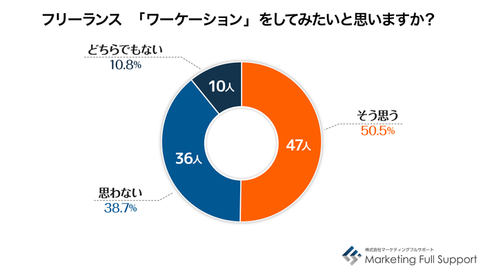 フリーランス:ワーケーションをしてみたいか