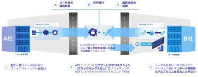 マクニカ、データのプライバシー保護技術「TripleBlind」の提供を開始