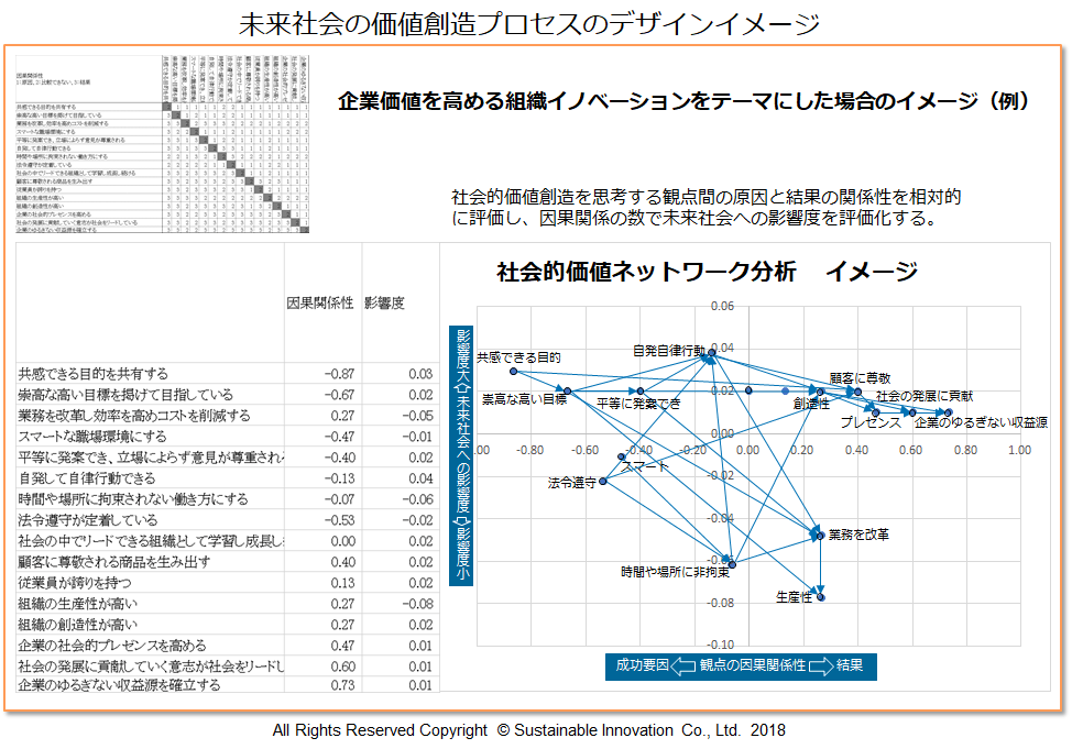Fig.7 未来社会の価値創造プロセスのデザインイメージ