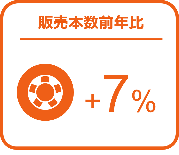 バッテリーの販売数量は前年比15%増と好調 ー2024年9月の自動車用タイヤ・エンジンオイル・バッテリー販売速報ー