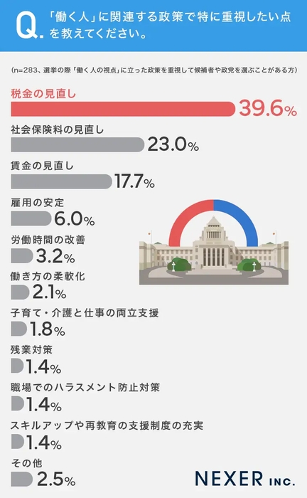 「働く人」に関連する政策で特に重視したい点は？