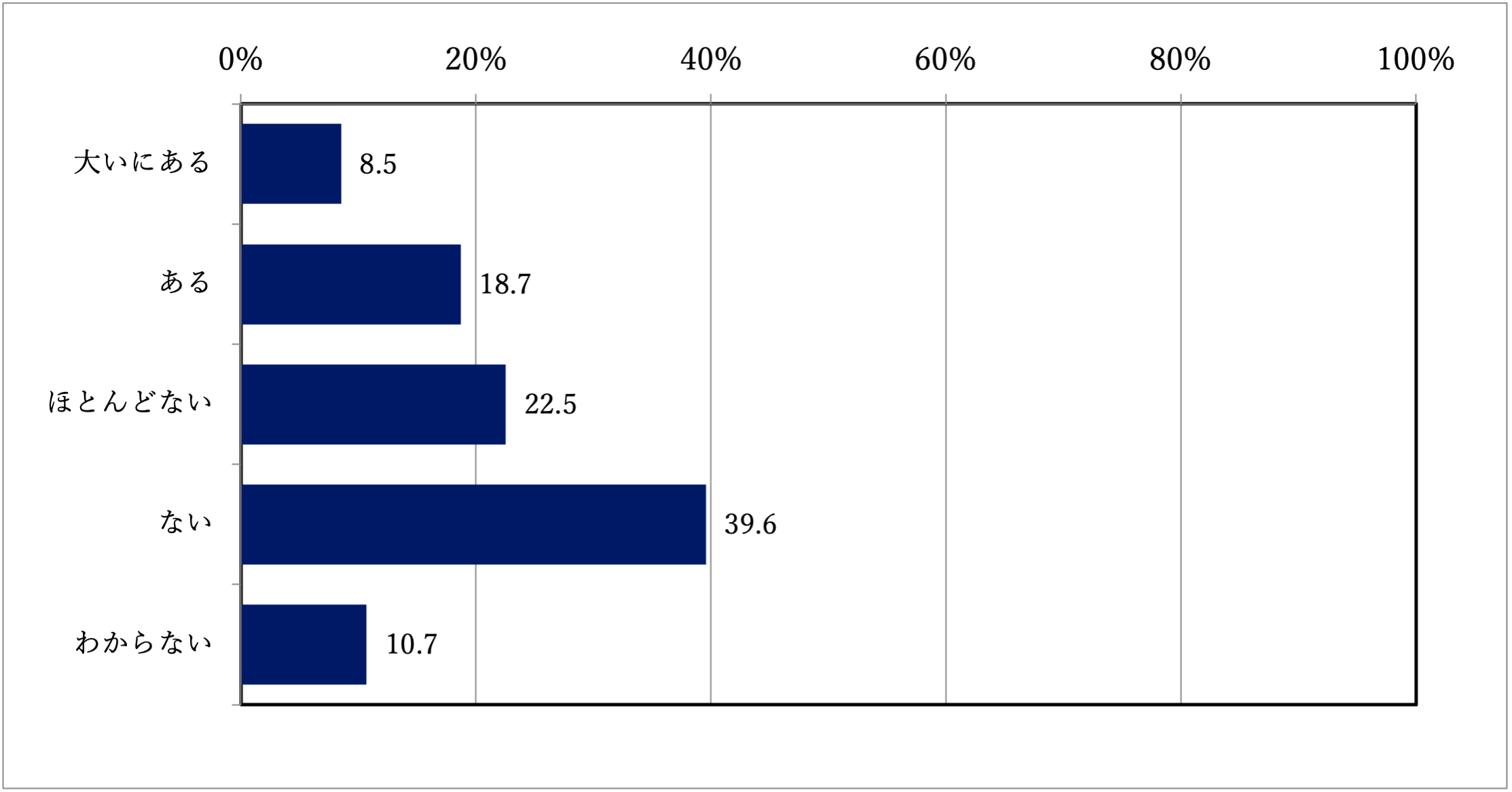 質問1:眉の形やデザイン、アイブロウメイクやサロン選びなど、「眉に関して」悩んだことはありますか?