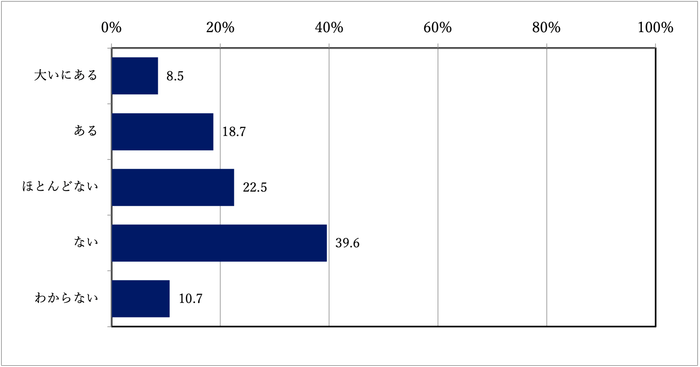 質問1:眉の形やデザイン、アイブロウメイクやサロン選びなど、「眉に関して」悩んだことはありますか?