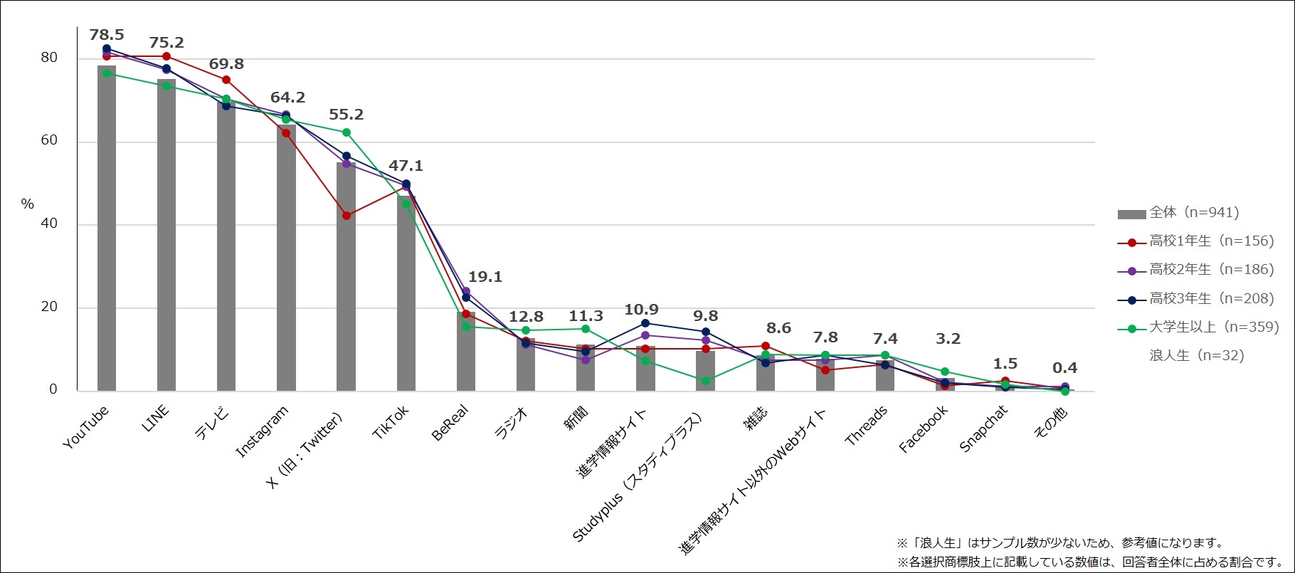 【図1】普段、接触しているメディア(複数回答・n=941)