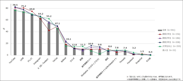 【図1】普段、接触しているメディア(複数回答・n=941)