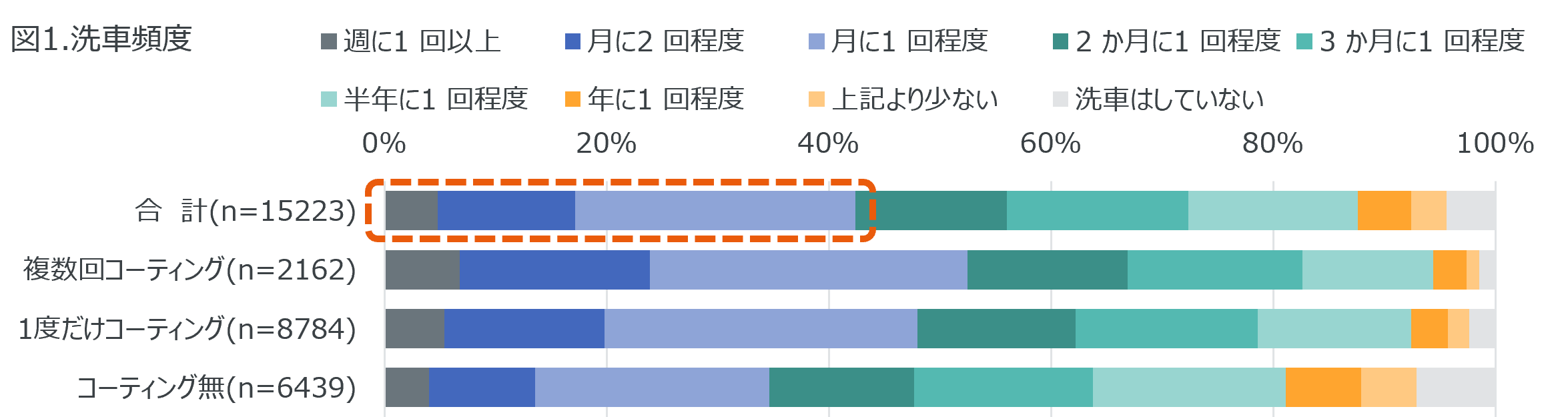 ー洗車に関する調査ー 1か月に1回以上洗車をする人が42%