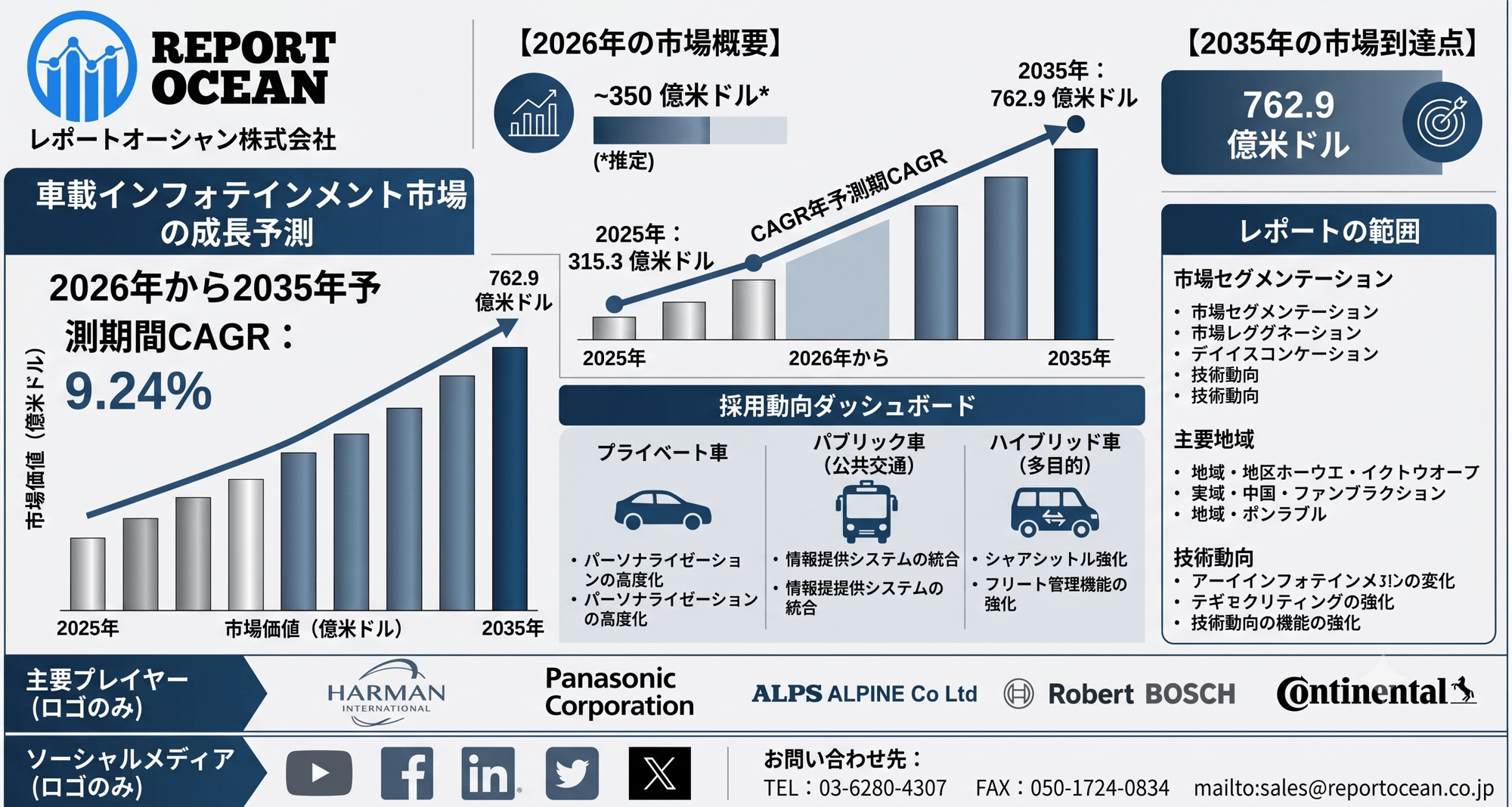 車載インフォテインメント市場、2035年に762億9000万米ドル到達｜CAGR 9.24％で拡大する次世代コネクテッドカー需要