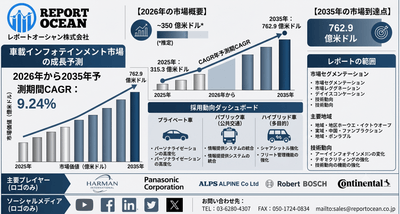 車載インフォテインメント市場