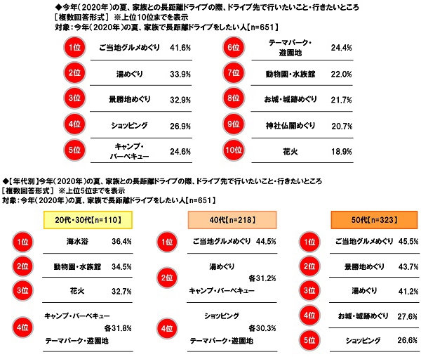 今年(2020年)の夏、家族との長距離ドライブの際、ドライブ先で行いたいこと・行きたいところ