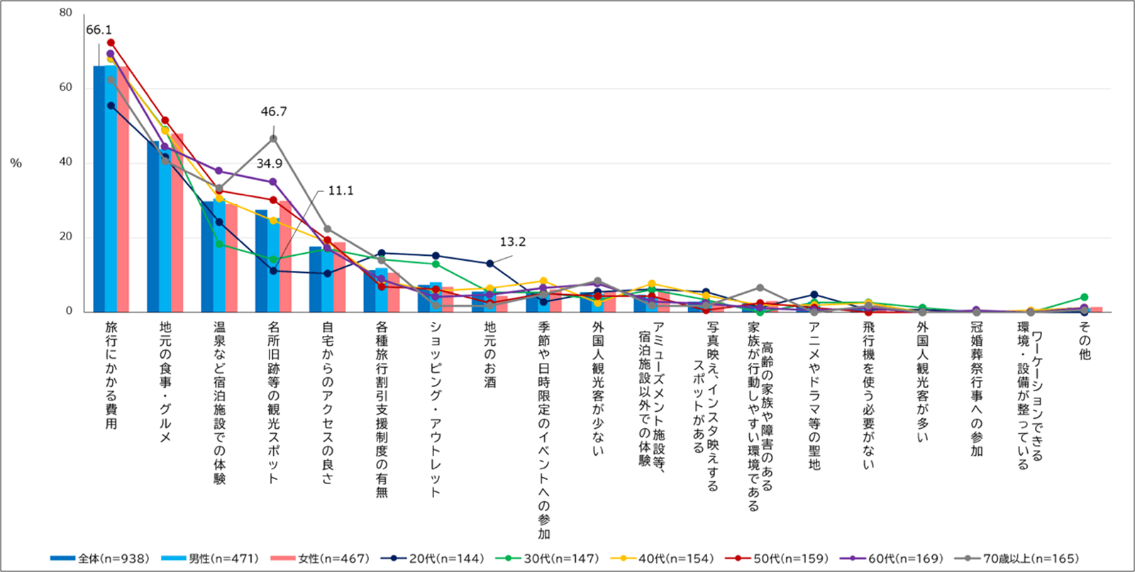 【図1】旅行先を決める際の判断基準(MA)(複数回答・n=938)