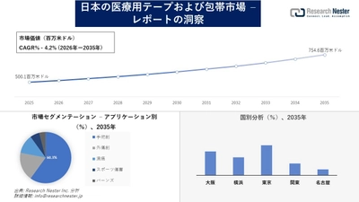 日本の医療用テープおよび包帯市場調査の発展、傾向、需要、成長分析および予測2026―2035年