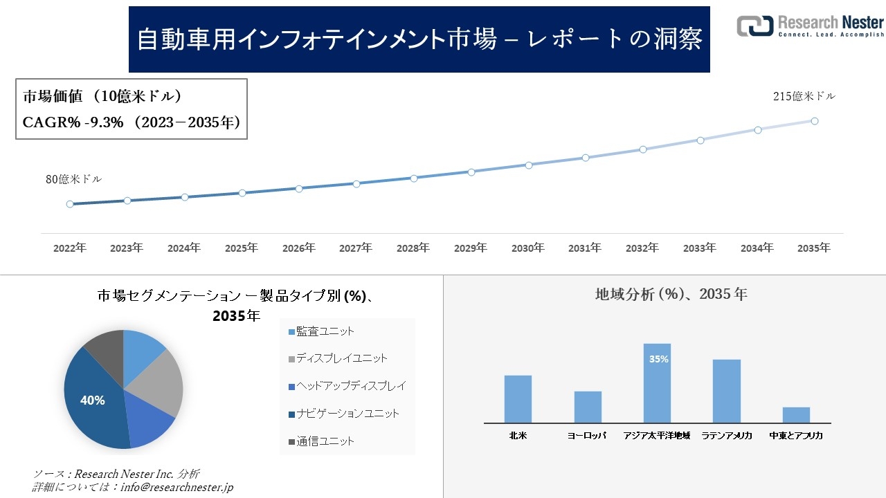 自動車用インフォテインメント市場調査の発展、傾向、需要、成長分析および予測2023―2035年