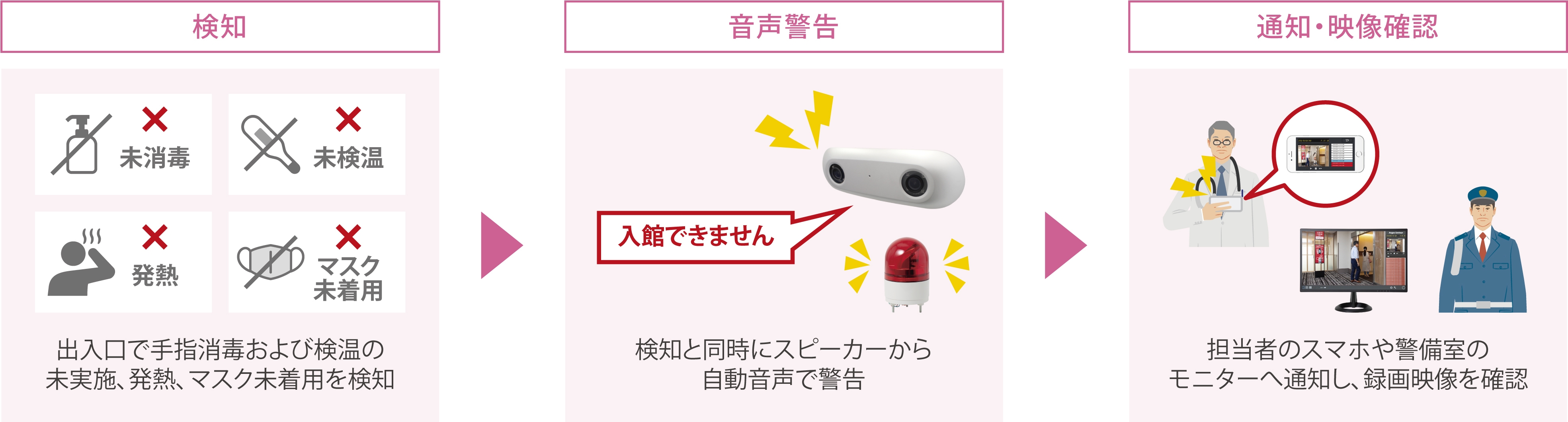 検知~音声警告~通知・映像確認