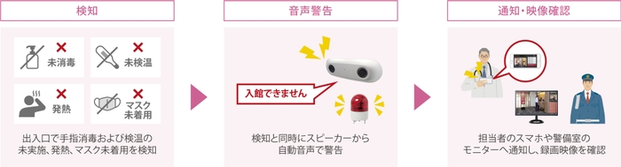 検知~音声警告~通知・映像確認