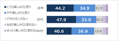 友人・知人などと会う機会が増えていくことを、楽しみだと思いますか