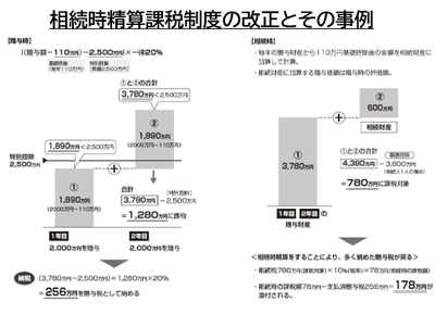 相続時精算課税制度の改正とその事例
