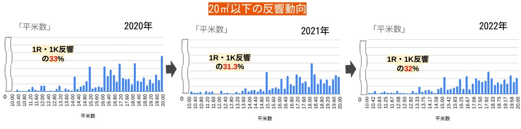※goodroom調べ(期間:2020.01〜03、2021.01〜03、2022.01〜03、エリア:関東圏)
