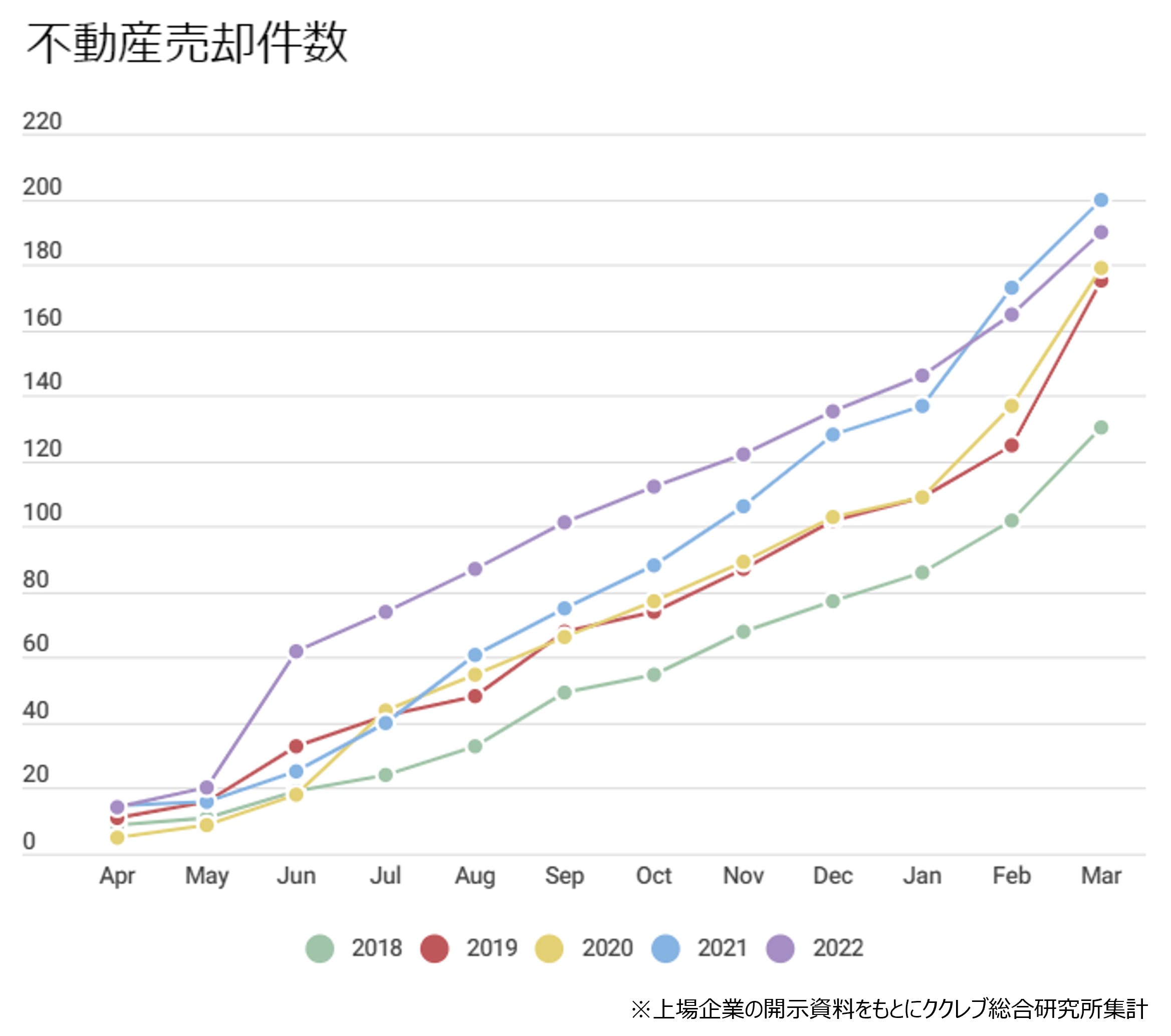 上場企業における不動産の売却件数(累計)