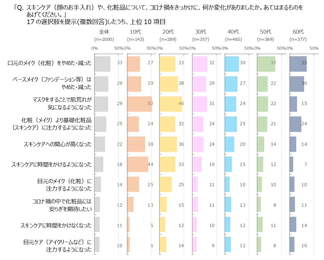 図表1 コロナ禍をきっかけにしたスキンケアの変化