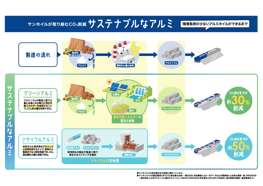 サステナブルなアルミを使ったサンホイル(R)