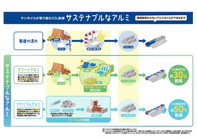 サステナブルなアルミを使ったサンホイル（R)