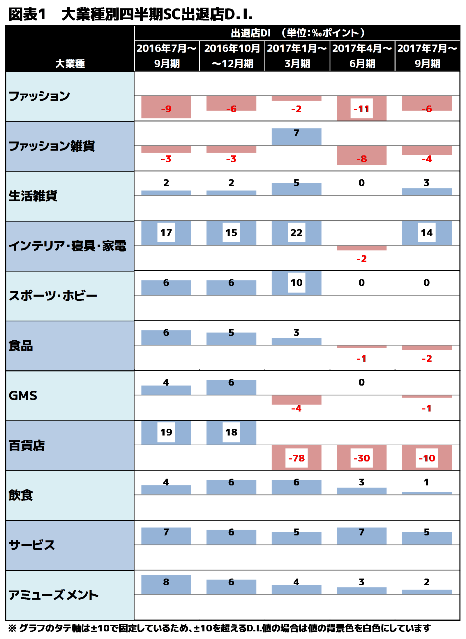 図表1 大業種別四半期SC出退店D.I.