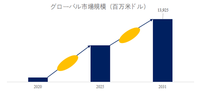 図.   人工知能を活用したMRI画像処理世界総市場規模