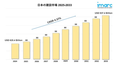 日本建設市場規模、シェア、トレンド、成長レポート 2025-2033