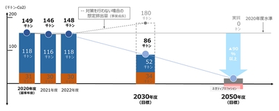 相鉄グループ連結目標