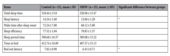 ※活動量計による活動量測定。中性重炭酸イオン水(NBIW)温浴では通常入浴に比べて睡眠潜時と離床潜時で有意な改善を示した。