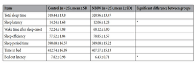 ※活動量計による活動量測定。中性重炭酸イオン水（NBIW）温浴では通常入浴に比べて睡眠潜時と離床潜時で有意な改善を示した。