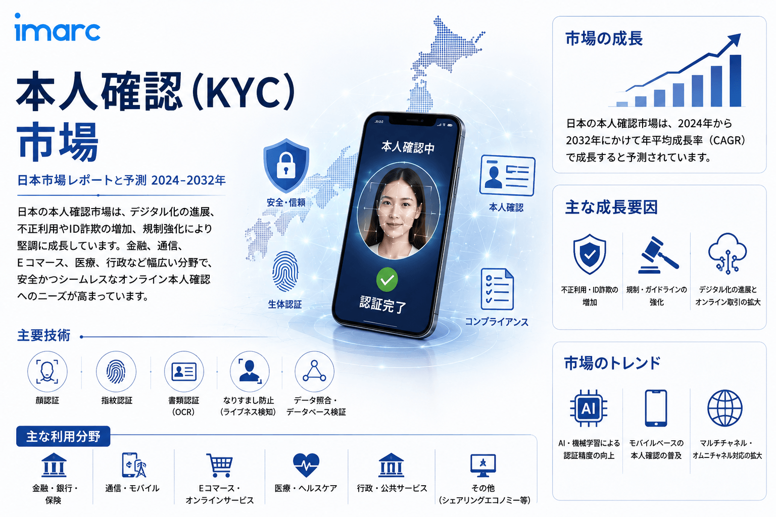 本人確認市場の将来展望 2034 | USD 50.2 十億、13.28%のCAGRで予測されています