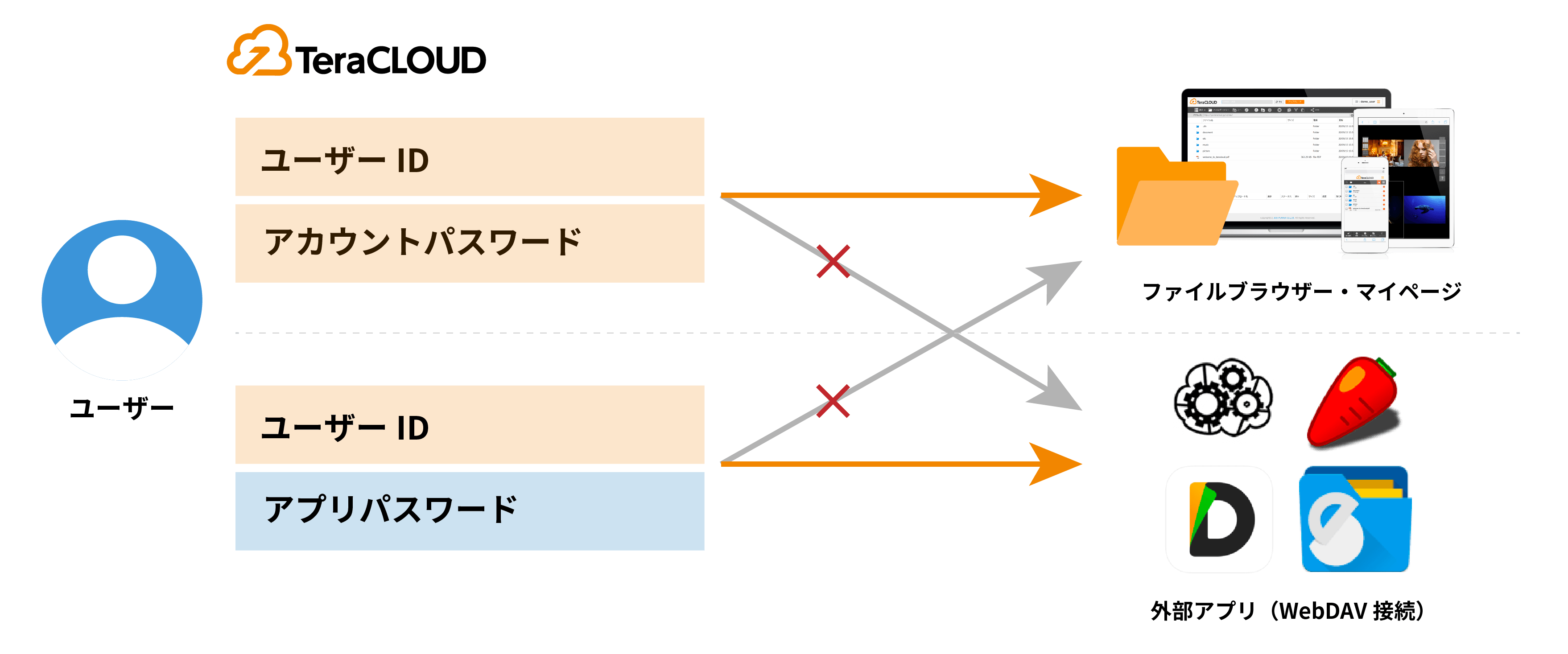 国産クラウドストレージ「TeraCLOUD」、WebDAVアプリからの接続仕様を変更。