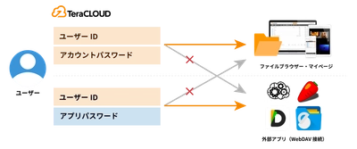 国産クラウドストレージ「TeraCLOUD」、WebDAVアプリからの接続仕様を変更。