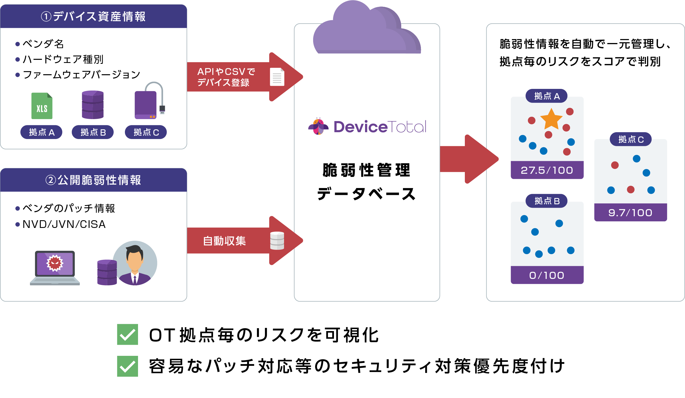 マクニカ、OT/IoT/ネットワークデバイス向け脆弱性管理プラットフォーム DeviceTotalを提供開始